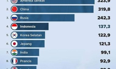 Indonesia Raih Peringkat Ke-4 dalam Direktori Kekuatan Angkatan Laut Global 2023
