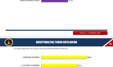 Pasangan Amsakar Achmad-Li Claudia Chandra Unggul dalam Survei Pilkada Batam 2024