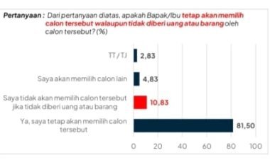 Jelang Pilkada Grobogan, Pasangan Bambang-Catur Unggul Dalam Survei Indopol