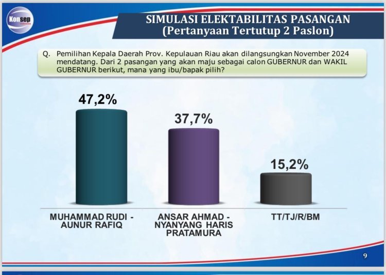 Beredar Hasil Survei Terakhir Pilkada Kepri 2024: Rudi-Aunur Unggul Jauh