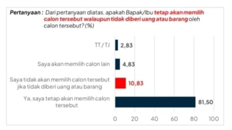 Jelang Pilkada Grobogan, Pasangan Bambang-Catur Unggul Dalam Survei Indopol
