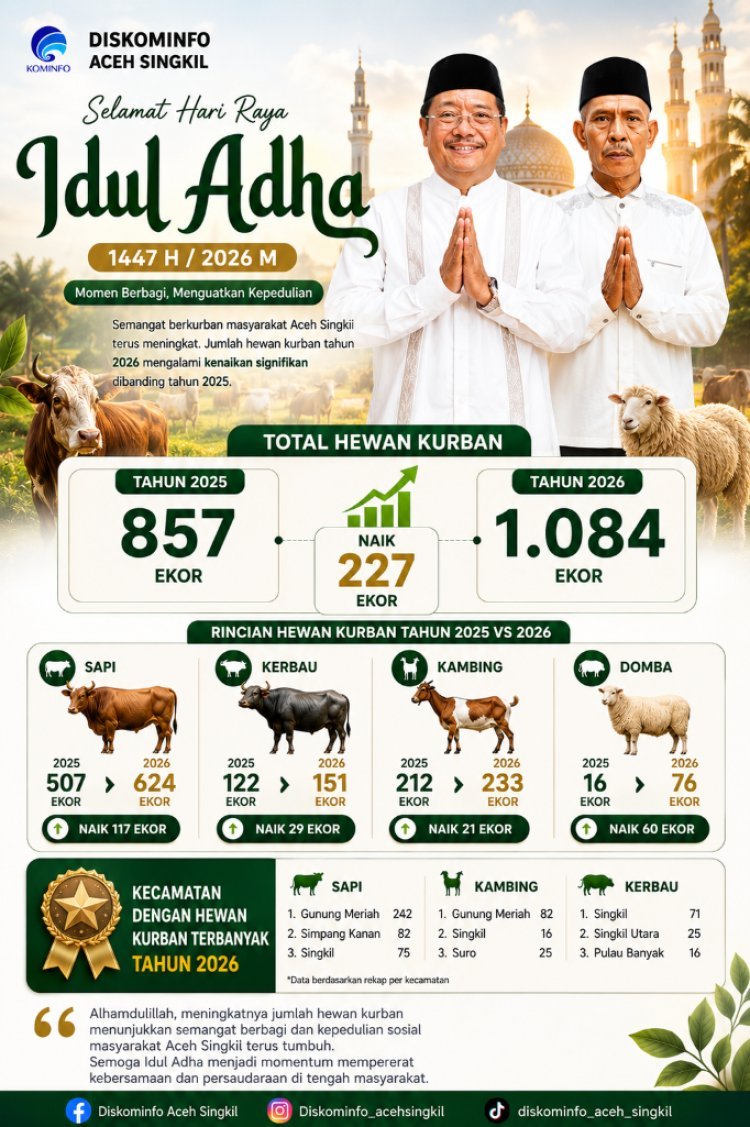 Hewan Kurban di Aceh Singkil Meningkat Signifikan, Capai 1.084 Ekor pada Idul Adha 1447 H